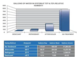 Figure 1. Gallons of water in a compressed air system with different treatment. Figure 1. Gallons of water in a compressed air system with different treatment.