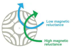 Figure 8. SynRM reluctance paths. Figure 8. SynRM reluctance paths.