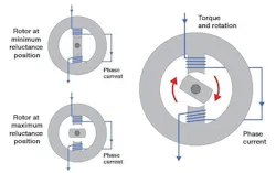 Figure 11. Torque production in a reluctance motor. Figure 11. Torque production in a reluctance motor.