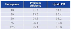 Table 1. Full load efficiency comparison of some 1,800 rpm (4 pole) TEFC motors. Table 1. Full load efficiency comparison of some 1,800 rpm (4 pole) TEFC motors.