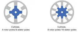 Figure 12. 3- and 5-phase SRM stator and rotor combinations. Figure 12. 3- and 5-phase SRM stator and rotor combinations.