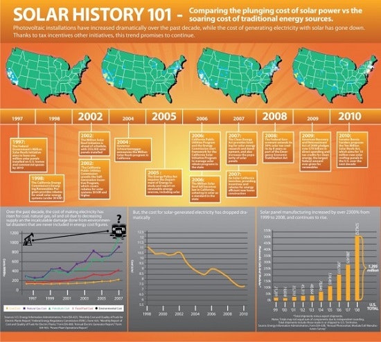 1660244113857 Solarenergyhistoryenvironmentinfographic