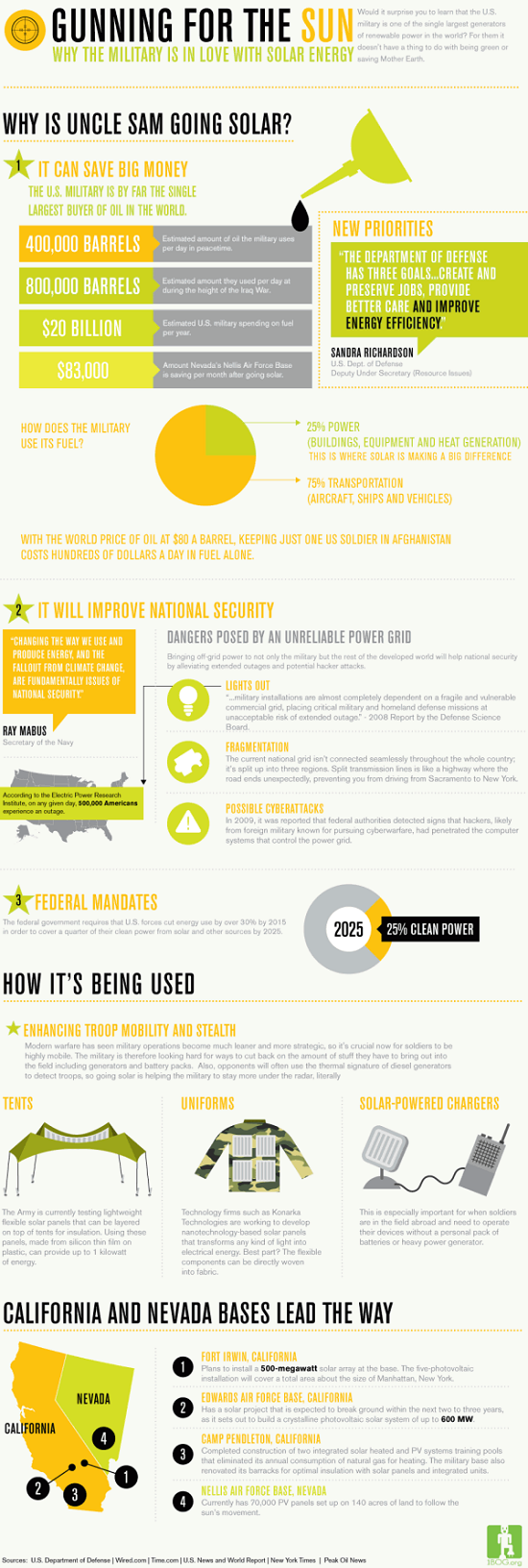 1660244212314 Militarysolarenergyenvironmentinfographic