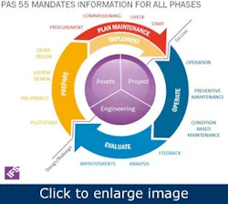 PAS-55-addresses-asset-lifecycle-management1 PAS-55-addresses-asset-lifecycle-management1