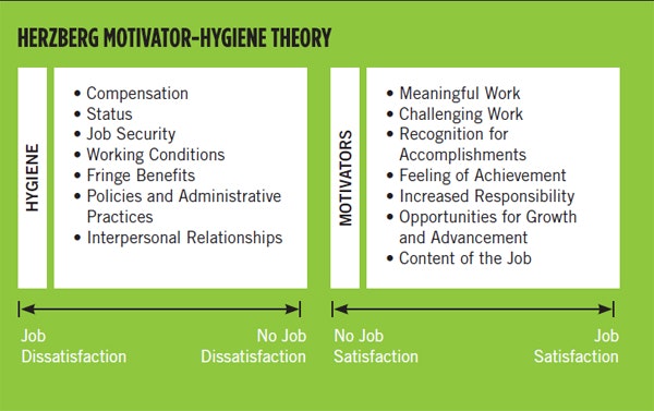 1660318867450 Herzbergmotivatorhygienetheory