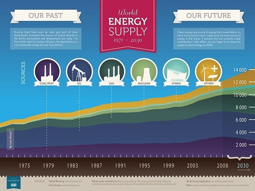 1660319744099 Worldenergysupplyenvironmentinfographic