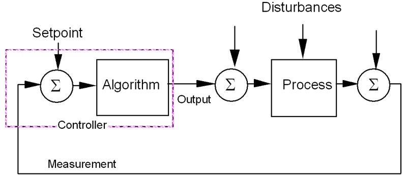 1660320877894 Article Pidloopcontrols2hr