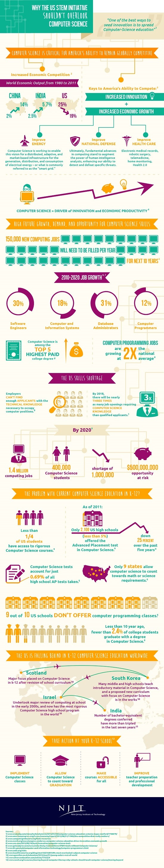 1661881172711 Whytheussteminitiativeshouldntoverlookcomputerscienceinfographic