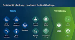 Future greenhouse gas emissions reduction standards will force industry to look at new pathways to address sustainability issues. Future greenhouse gas emissions reduction standards will force industry to look at new pathways to address sustainability issues.