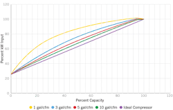 Figure 1. The level of effective storage in a system will affect compressor load/unload cycle times. Having too little storage means the trim compressor will be running inefficiently. (Source: Compressed Air Challenge) Figure 1. The level of effective storage in a system will affect compressor load/unload cycle times. Having too little storage means the trim compressor will be running inefficiently. (Source: Compressed Air Challenge)