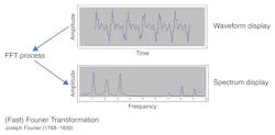 Figure 2. The vibration spectrum shows the discrete frequencies present in the vibration signal. Figure 2. The vibration spectrum shows the discrete frequencies present in the vibration signal.