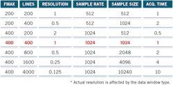 Figure 3. The fmax and lines of resolution are basic spectrum analysis settings. Figure 3. The fmax and lines of resolution are basic spectrum analysis settings.