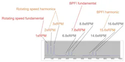 Figure 5. Families of peaks in the spectrum may be fundamentals and harmonics of vibratory forces in the machine. Figure 5. Families of peaks in the spectrum may be fundamentals and harmonics of vibratory forces in the machine.