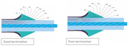 Figure 2. Voltage gradients in cable terminations Figure 2. Voltage gradients in cable terminations