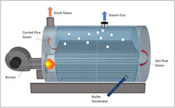 Figure 1. Schematic of a 2-Pass Firetube Boiler Figure 1. Schematic of a 2-Pass Firetube Boiler
