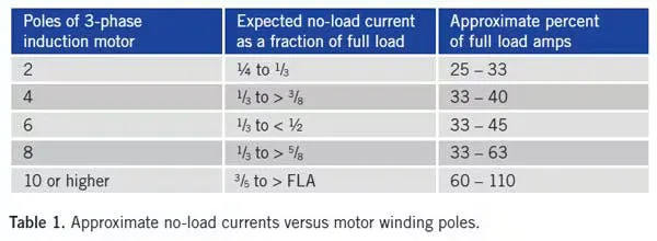 What's causing your high motor current?