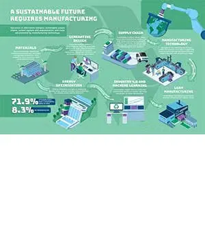 A sustainable future requires manufacturing A sustainable future requires manufacturing