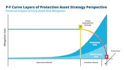 Figure 2. Early intervention can reduce or eliminate degradation and damage on plant assets. Figure 2. Early intervention can reduce or eliminate degradation and damage on plant assets.