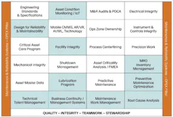 Figure 2. Maintenance & Reliability System (MRS) Framework Pillar Building Blocks Figure 2. Maintenance & Reliability System (MRS) Framework Pillar Building Blocks