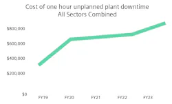 Cost of one hour of unplanned downtime, 2019-2023 Cost of one hour of unplanned downtime, 2019-2023