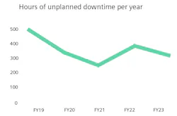 Hours of unplanned downtime per year, 2019-2023 Hours of unplanned downtime per year, 2019-2023