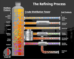 Schematic of the Refining Process Schematic of the Refining Process