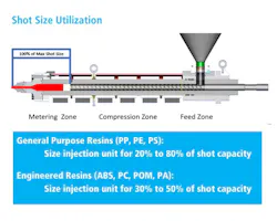 A shot Size Utilization A shot Size Utilization