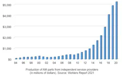 Independent service providers reported an increase in sales last year. Independent service providers reported an increase in sales last year.