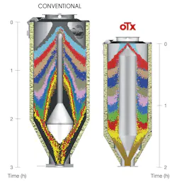 The bullet-shaped interior design of Moretto's OTX drying hopper, right, allows material to flow more evenly than in a conventional hopper. The bullet-shaped interior design of Moretto's OTX drying hopper, right, allows material to flow more evenly than in a conventional hopper.