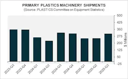Chart shows quarterly shipments of plastics machinery over the past three years, with a 19.3 percent increase for Q3 2025. Chart shows quarterly shipments of plastics machinery over the past three years, with a 19.3 percent increase for Q3 2025.