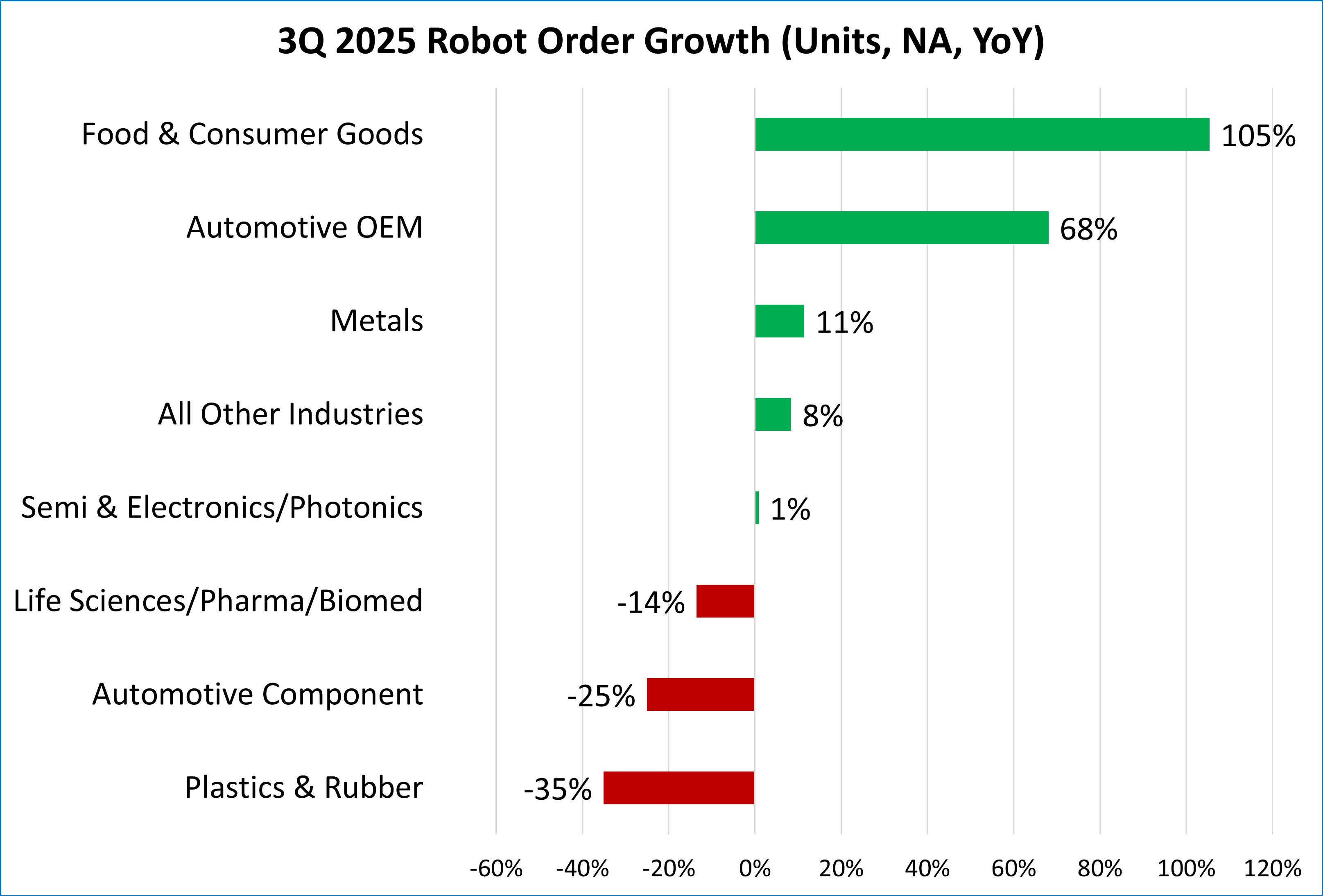 Graphic showing third quarter robot orders from the Association for Advancing Automation (A3)