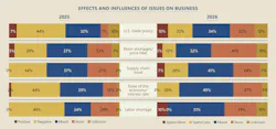 Graphic showing effects of various issues on plastics processors' business and on their plans for 2026. Graphic showing effects of various issues on plastics processors' business and on their plans for 2026.