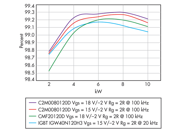  Efficienza MOSFET SiC a 100 KHz per CMF20120D e C2M0080120D