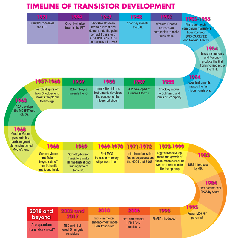 Transistor Development Timeline at Max Wroblewski blog
