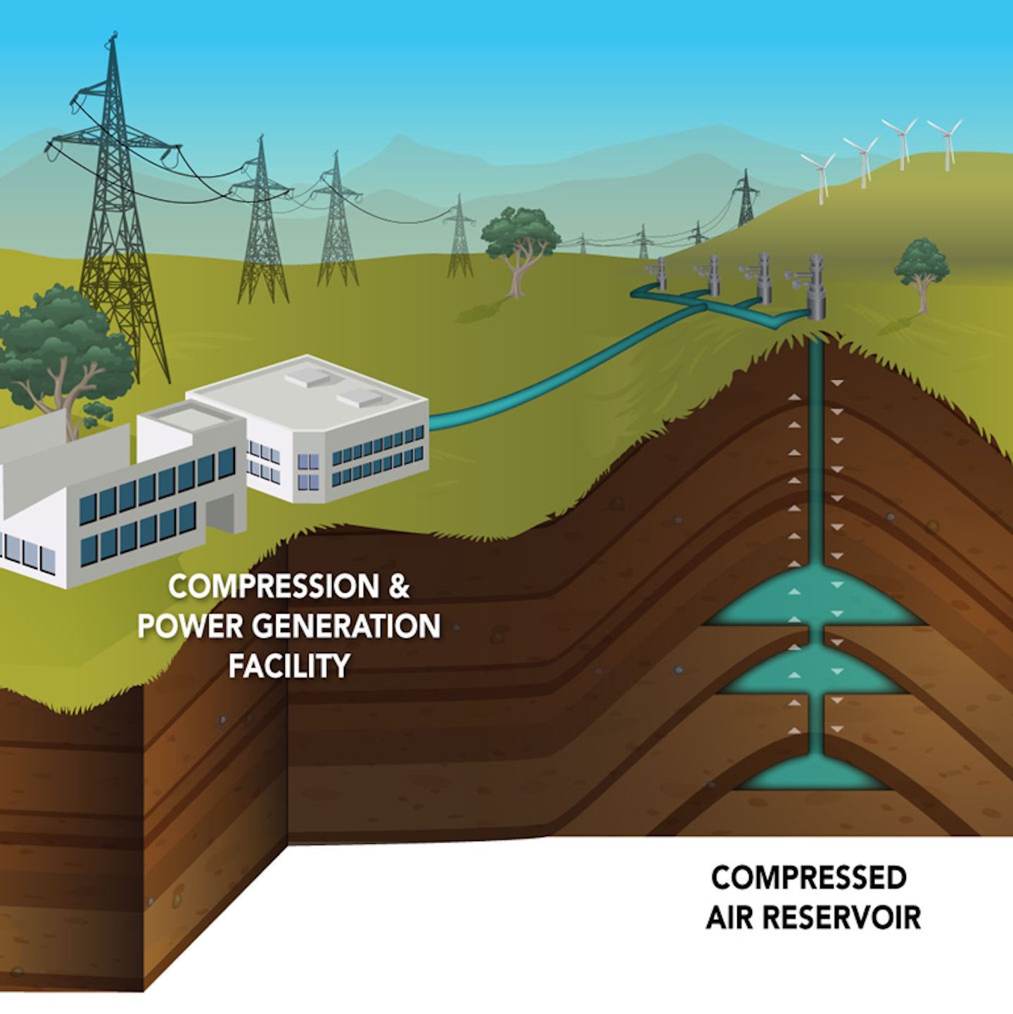 6 Promising Energy Storage Options To Tie Into The Grid Power