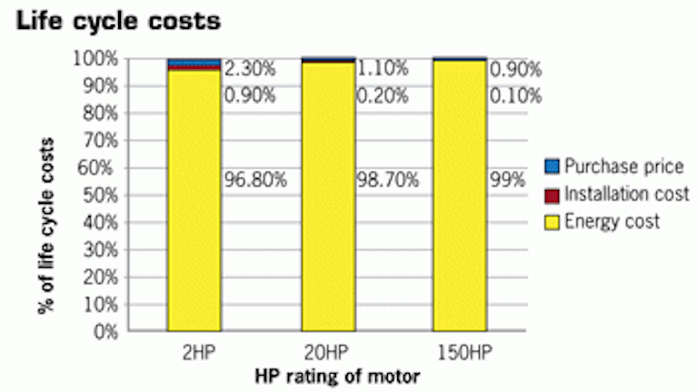 The Energy Equation Of Variable Speed Drives Power Electronics