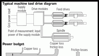 The energy efficient machine tool Power Electronics