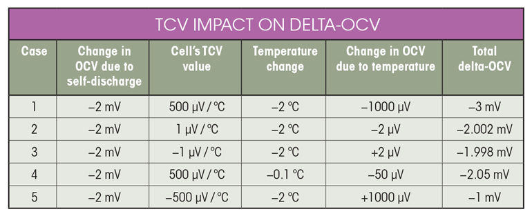Temperature Impact On Ocv Of Lithium Ion Cells Power Electronics