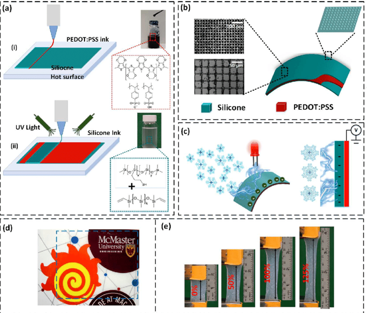 2. The 3D-printing process and architecture along with the optical and mechanical properties of a snow-TENG. Shown is a schematic illustration of the printing process of a snow-TENG (a): printing of a conductive polymer electrode (a-i); inset shows the chemical composition of the ink, (a-ii). On the right is printing of the triboelectrification layer based on UV curable silicone ink; inset reveals the chemical composition of the silicone ink. Next is a schematic illustration of the structure of the device, featuring a micropatterned surface of the UV curable silicone; SEM images on the left are showing the micropattern at different magnifications (scale bars are 100 µm and 50 µm, respectively) (b). The working principle of the device based on snow triboelectrification is shown in (c). In (d) is a photograph showing the high transparency of the silicone layer; the logo of McMaster University in the background can be recognized through the silicone layer. Exposure of the snow-TENG to different stretching conditions is given in (e). (Source: UCLA)