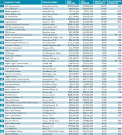 Fastest Growing Builders Chart preview Fastest Growing Builders Chart preview