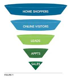 Kevin Oakley Sales Funnel Kevin Oakley Sales Funnel
