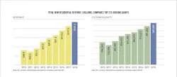 2019 Housing Giants_Total New Residential Revenue 2019 Housing Giants_Total New Residential Revenue