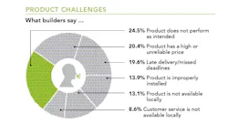 research about builder-supplier relationships chart 3 research about builder-supplier relationships chart 3