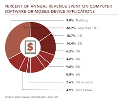 Professional Builder Exclusive Research computer software expenditure chart Professional Builder Exclusive Research computer software expenditure chart