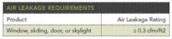 Air leakage requirements chart Air leakage requirements chart