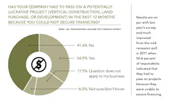 Professional Builder Exclusive Research: Bankers and Builders, chart 2 Professional Builder Exclusive Research: Bankers and Builders, chart 2