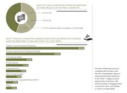 Professional Builder Exclusive Research: Bankers and Builders, chart 5 Professional Builder Exclusive Research: Bankers and Builders, chart 5