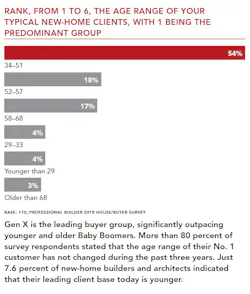 Age range of new home clients chart Age range of new home clients chart