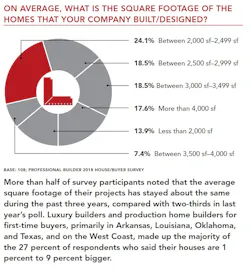 Average square footage of house chart Average square footage of house chart