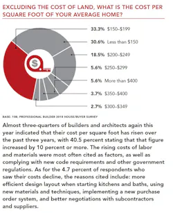 House cost per square foot chart House cost per square foot chart